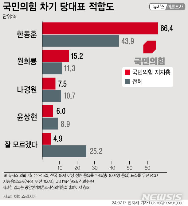 [서울=뉴시스] 뉴시스가 에이스리서치에 의뢰해 실시한 여론조사 결과, 전체 국민 대상 국민의힘 당 대표 후보별 적합도는 한동훈 후보 43.9%, 원희룡 후보 11.3%, 나경원 후보 10.7%, 윤상현 후보 8.9% 순으로 집계됐다. (그래픽 = 안지혜 기자) photo@newsis.com