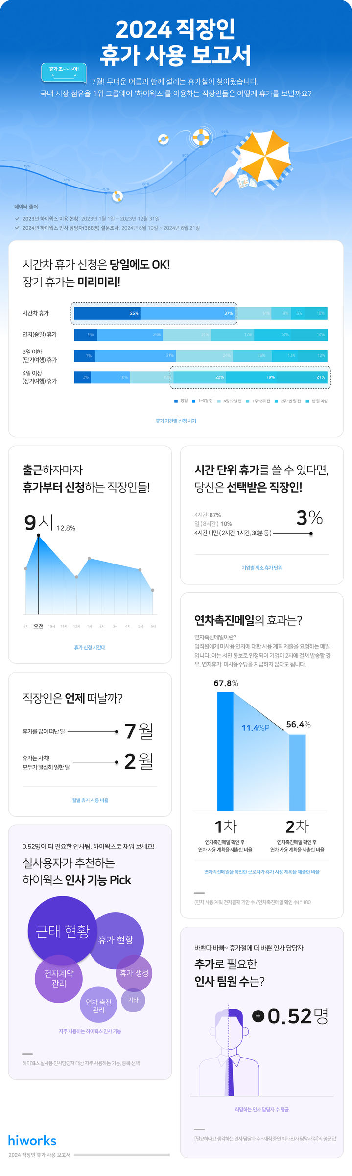 가비아 ‘2024 직장인 휴가 사용 보고서’ 인포그래픽(사진=가비아 제공) *재판매 및 DB 금지