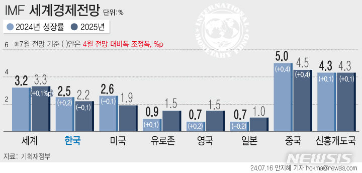 [서울=뉴시스] 국제통화기금(IMF)이 올해 한국 경제성장률을 2.5%로 상향조정했다. 미국은 당초 전망치인 2.7% 보다 0.1%p 하락한 2.6%로 하향 조정했다. 일본도 0.2%p 하락한 0.7%로 성장세 둔화를 예상했다. (그래픽=안지혜 기자) hokma@newsis.com