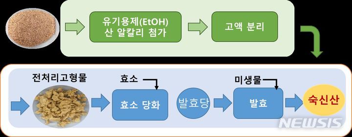 [세종=뉴시스]농촌진흥청은 보릿짚 섬유소를 활용해 미생물의 영양원을 만드는 기술을 개발했다.(사진=농진청 제공)
