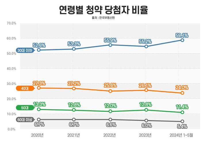 [서울=뉴시스] 17일 부동산시장 분석업체 부동산인포에 따르면, 한국부동산원 '연령별 청약 당첨자 정보'를 분석한 결과 올해 1~5월 수도권 청약 당첨자(1만5790명) 중 30대 이하는 9339명으로 59.1%에 달했다. (사진=부동산인포 제공) 2024.07.17. photo@newsis.com *재판매 및 DB 금지