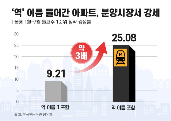 [서울=뉴시스] 17일 부동산시장 분석업체 부동산인포가 한국부동산원 청약홈 자료를 분석한 결과, 지하철 역명이 들어간 단지의 1순위 청약 평균 경쟁률은 25대 1로, 비역세권 아파트(9대 1)보다 약 2.7배 청약 경쟁률이 높았다. (사진=부동산인포 제공) 2024.07.17. photo@newsis.com *재판매 및 DB 금지