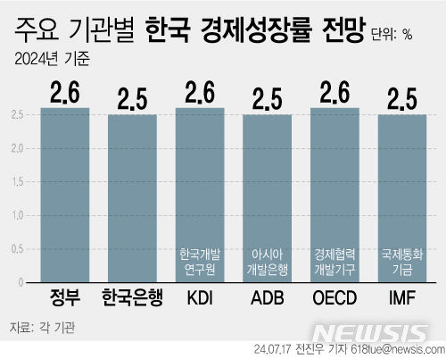 [서울=뉴시스] 17일(필리핀 현지시각) 아시아개발은행(ADB)은 한국의 2024년 성장률을 2.5%로 전망했다. 이는 한국은행과 국제통화기금 전망치와 동일한 수준이다. 정부 성장률 전망치(2.6%) 보다는 0.1%p 낮다. (그래픽=전진우 기자)  618tue@newsis.com