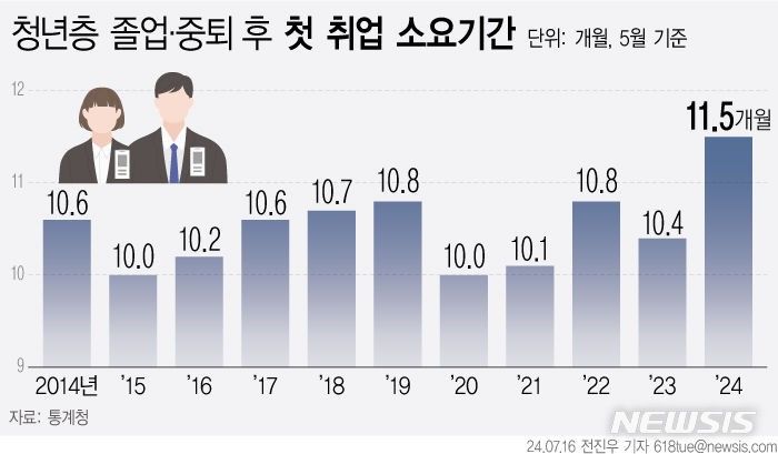 [서울=뉴시스] 16일 통계청에 따르면 청년들이 졸업 후 평균 11개월 넘게 백수로 지내는 것으로 나타나며 첫 취업 소요 시간이 역대 최장 기간을 기록했다. (그래픽=전진우 기자) 618tue@newsis.com *재판매 및 DB 금지