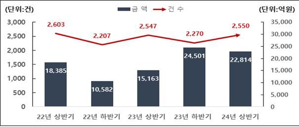 반기별 주식관련사채 권리행사 현황 *재판매 및 DB 금지