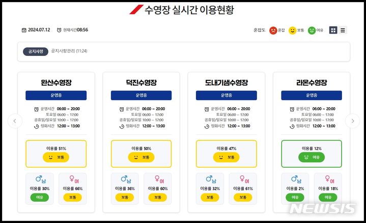 [전주=뉴시스]윤난슬 기자 = 전북 전주시설공단은 여름철 성수기 수영장을 이용하는 시민들의 편의 증진을 위해 실시간 수영장 이용객 현황 정보를 제공한다고 17일 밝혔다.(사진=전주시설공단 제공) 