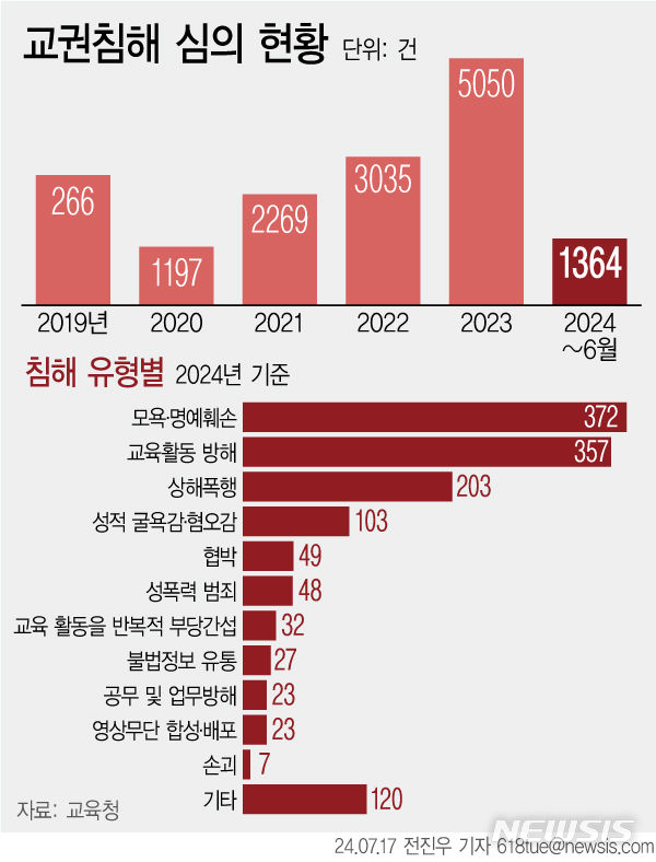 [서울=뉴시스] 지난 3월28일부터 교권침해를 당한 교원의 요청 만으로도 교육지원청에서 교권보호위원회를 개최할 수 있게 됐다. 지난 6월말까지 총 1364건이 심의됐다. 교권침해 유형 중 '모욕·명예훼손'이 372건(27.3%)으로 가장 많았다. 이어 '정당한 생활지도에 불응해 의도적으로 교육활동 방해'가 357건, 상해·폭행 203건, 성적 굴욕감 등 103건 등이다. (그래픽=전진우 기자) 618tue@newsis.com