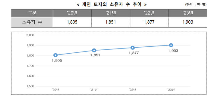 [서울=뉴시스] 국토교통부는 2023년 말 기준 토지소유현황 통계를 18일 공표했다고 밝혔다. 그래프는 개인 토지 소유자 추이. 2024.07.18. (사진=국토교통부 제공) photo@newsis.com *재판매 및 DB 금지