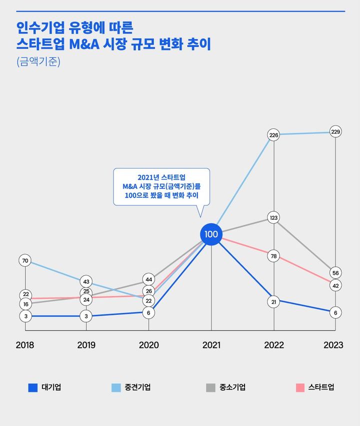 [서울=뉴시스] 인수기업 유형에 따른 스타트업 M&A 시장 규모 변화 추이(금액기준) (사진=스타트업얼라이언스 제공) 2024.07.17. photo@newsis.com *재판매 및 DB 금지