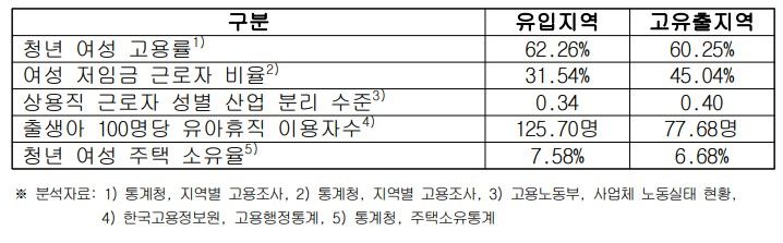 [서울=뉴시스] 청년여성 유입지역과 고유출 지역 비교. 2024.07.17. (자료=한국여성정책연구원 제공) *재판매 및 DB 금지