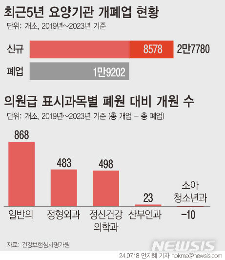 [서울=뉴시스] 건강보험심사평가원 통계에 따르면 최근 5년간 의원급 소아청소년과는 471개소가 개원하고 481개소가 폐원했다. (그래픽=안지혜 기자) 2024.07.17. hikma@newsis.com