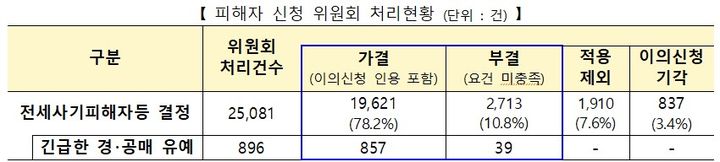 [서울=뉴시스] 국토교통부는 지난 한 달 동안 세 차례 '전세사기피해지원위원회' 전체회의를 열어 2132건을 심의한 결과 1496건(70.2%)에 대해 전세사기 피해자 등으로 의결했다고 18일 밝혔다. 2024.07.18. (자료=국토부 제공) photo@newiss.com *재판매 및 DB 금지
