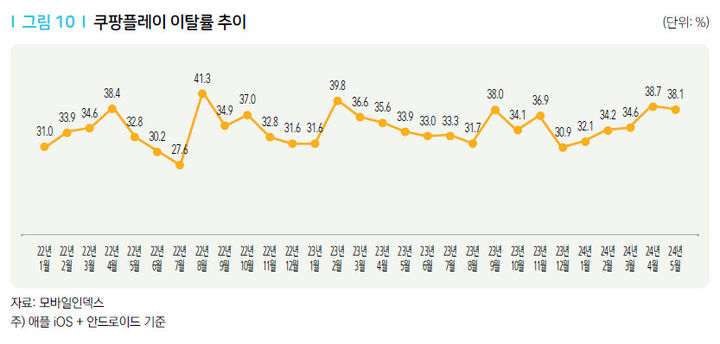 [서울=뉴시스] 쿠팡 이탈률 추이. (사진=KISDI 제공) *재판매 및 DB 금지