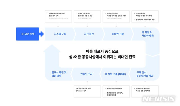 [서울=뉴시스] 비대면 섬 닥터 사업 서비스 제공 절차도. (사진=해양수산부 제공)