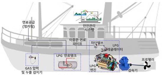 [서울=뉴시스]㈜한국알앤드디가 신청한 ‘LPG 벌크로리를 활용한 LPG연료추진 선박 충전 실증’사업은 어장과 양식장을 관리하는 9톤급 이상 LPG 선박을 건조해 시운전하고, 대형 LPG 탱크가 탑재된 벌크로리 차량으로 LPG 충전을 실증하는 사업이다. 사진은 LPG 벌크로리 활용 LPG연료추진 선박. (사진=대한상의 제공) photo@newsis.com *재판매 및 DB 금지