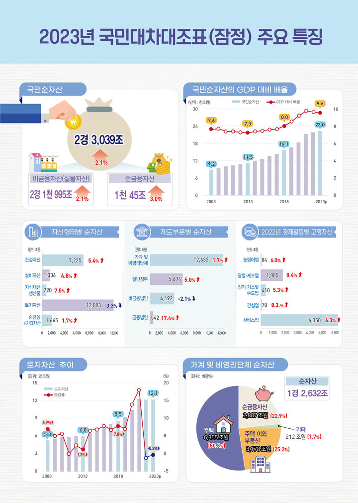 2023년 국민대차대조표 주요 특징(출처=한국은행) *재판매 및 DB 금지