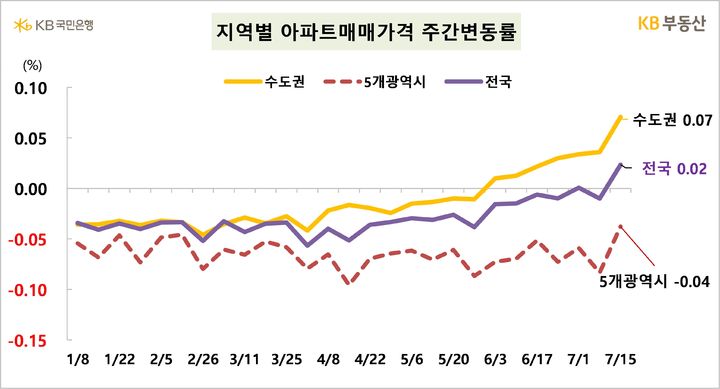 [서울=뉴시스] 18일 KB부동산의 주간 아파트 시장 동향에 따르면 지난 15일 기준 전국의 아파트 매매가격은 전주 대비 0.02%, 수도권은 0.07% 상승한 것으로 나타났다. 2024.07.18. (자료=KB부동산 제공) photo@newsis.com *재판매 및 DB 금지