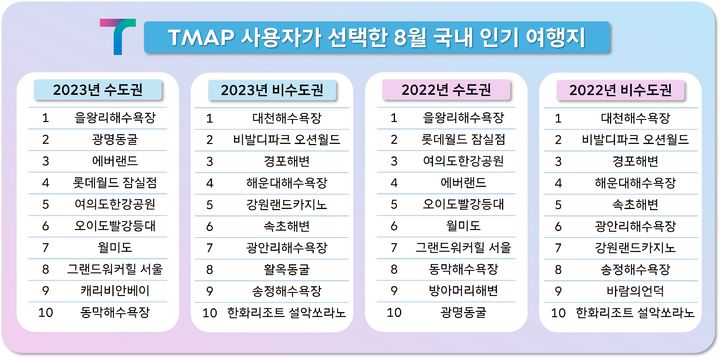 [서울=뉴시스]티맵 이용자가 선택한 국내 여름 휴가지.(사진=티맵모빌리티 제공) *재판매 및 DB 금지
