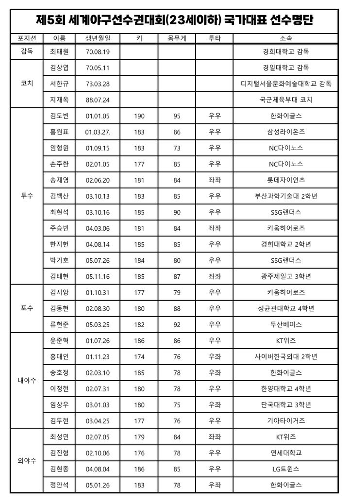 [서울=뉴시스] 제5회 세계야구선수권대회에 나설 23세 이하(U-23) 대표팀 명단. (사진 = 대한야구소프트볼협회 제공) *재판매 및 DB 금지