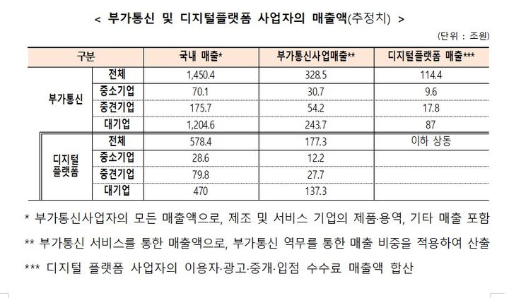 과학기술정보통신부(과기정통부)는 19일 2023년 부가통신사업 실태조사 결과를 발표했다. 표는 지난해 부가통신 및 디지털플랫폼 사업자의 매출액(추정치). (출처=과기정통부) *재판매 및 DB 금지