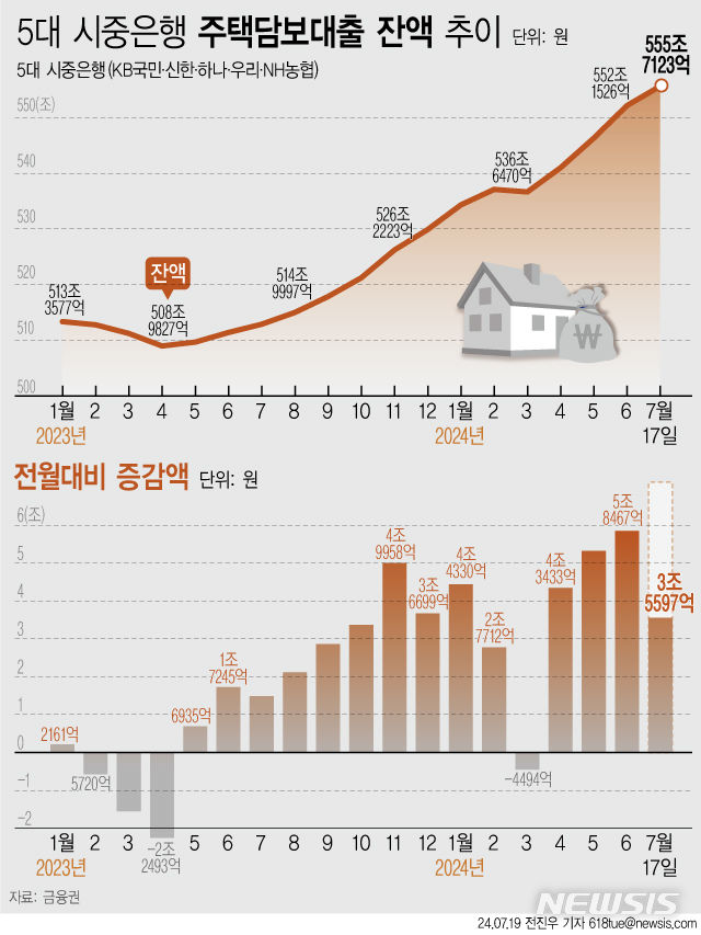 [서울=뉴시스] 19일 금융권에 따르면 5대 시중은행의  주택담보대출이 이달 들어서만 3조5597억원 불어났다. 주담대 한도가 줄기 전 대출을 받으려는 '막차' 수요가 몰리면서 집값 상승세에도 영향을 미치고 있다. (그래픽=전진우 기자)  618tue@newsis.com