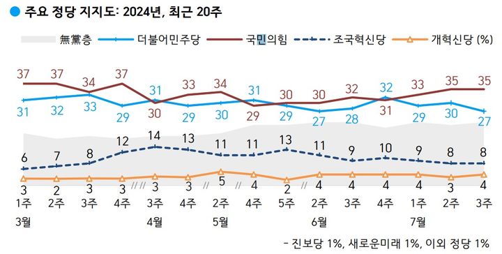 여론조사 전문회사 한국갤럽이 지난 16~18일(7월 셋째 주) 사흘간 전국 만 18세 이상 1000명을 대상으로 정당 지지도를 조사한 결과 국민의힘은 35%를, 더불어민주당은 27%를 기록했다. (사진=한국갤럽 제공) *재판매 및 DB 금지