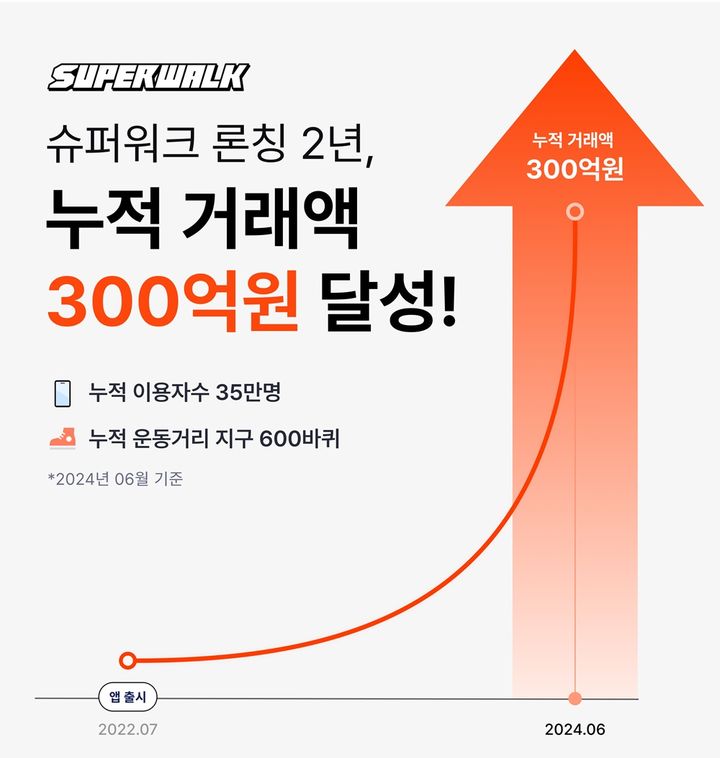 [서울=뉴시스] 슈퍼워크 2주년 주요 성과 이미지. 2024.07.20. (사진=프로그라운드 제공) *재판매 및 DB 금지