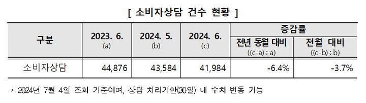 [서울=뉴시스] 한국소비자원(소비자원)이 한국소비자단체협의회와 함께 소비자상담을 분석한 결과, 공연관람과 선풍기 품목의 소비자 상담이 전월보다 증가했다고 19일 밝혔다. (자료=한국소비자원 제공) *재판매 및 DB 금지