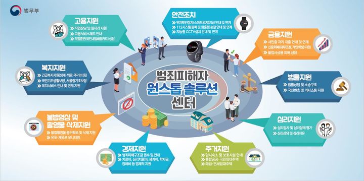 [서울=뉴시스] 법무부와 서울시는 22일 오후 2시30분 서울 여성플라자에 '범죄피해자 원스톱 솔루션 센터'를 전국 최초로 개소했다고 밝혔다. (사진=법무부) 2024.07.20. photo@newsis.com&nbsp; *재판매 및 DB 금지