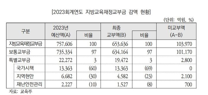 [세종=뉴시스] 2023회계연도 결산 기준 지방교육재정교부금 감액 내역. (자료=국회예산정책처 보고서 갈무리). 2024.07.21. photo@newsis.com *재판매 및 DB 금지