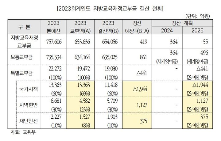 [세종=뉴시스] 2023회계연도 결산 기준 지방교육재정교부금 결산 내역. (자료=국회예산정책처 보고서 갈무리). 2024.07.21. photo@newsis.com *재판매 및 DB 금지