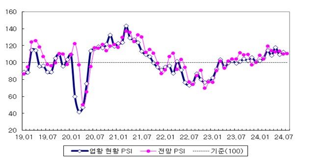 [세종=뉴시스]국내 제조업의 업황 PSI 추이 그래픽이다.(사진=산업연구원 제공) *재판매 및 DB 금지