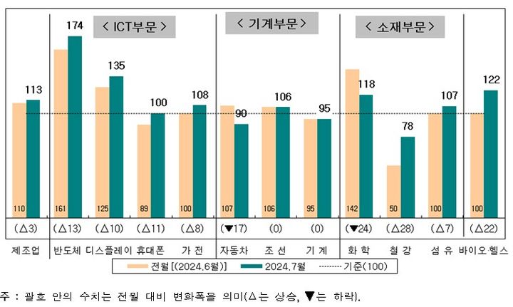 [세종=뉴시스]국내 제조업의 세부 업종별 업황 현황 PSI (2024년 7월)다.(사진=산업연구원 제공)  *재판매 및 DB 금지