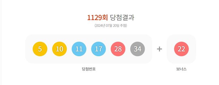 [서울=뉴시스] 20일 제 1129회 동행복권 로또 추첨 결과 5, 10, 11, 17, 28, 34가 1등 당첨 번호로 결정됐다. 2등 보너스 번호는 22다. (사진=동행복권 홈페이지 캡처) 2024.07.20. *재판매 및 DB 금지