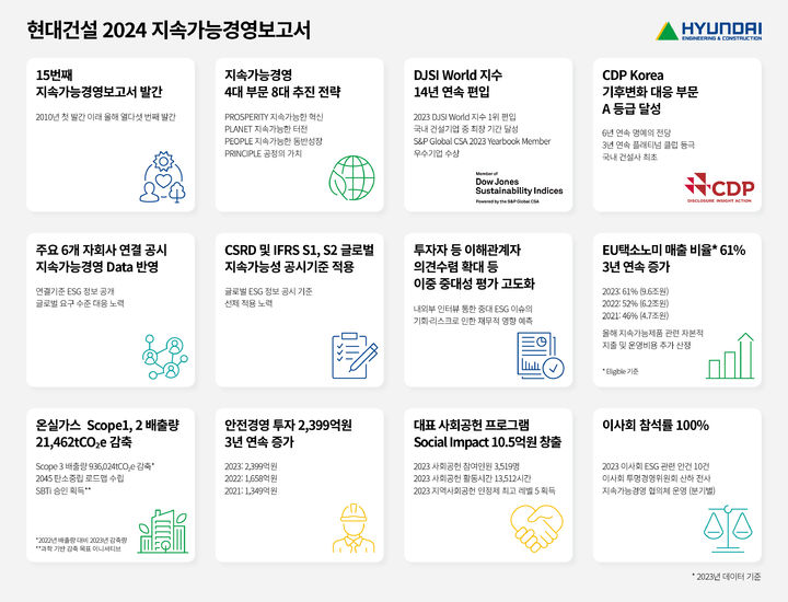 [서울=뉴시스] 현대건설이 2024 지속가능경영보고서를 발간했다고 22일 밝혔다. 2024.07.22. (자료=현대건설 제공) photo@newsis.com *재판매 및 DB 금지