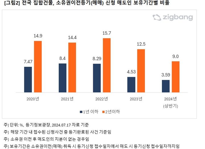 [서울=뉴시스] 22일 부동산 플랫폼 업체 직방이 2024년 상반기 소유권 매매 이전 등기 건수를 분석한 결과, 전국에서 집합건물을 사들인 사람 중 보유한 지 1년 이내에 되판 매도인 비율은 3.6%로 집계됐다. 2년이하 매도인 비율도 9.0%로 낮아졌다. (사진=직방 제공) 2024.07.22. photo@newsis.com *재판매 및 DB 금지