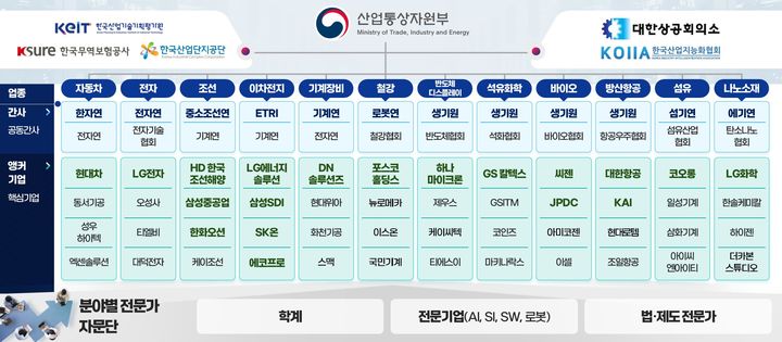 [세종=뉴시스]AI 자율제조 얼라이언스 구성 그래픽이다.(사진=산업부 제공) *재판매 및 DB 금지