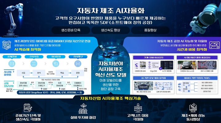 [세종=뉴시스]현대자동차의 '소프트웨어로 정의되는 민첩하고 똑똑한 자동차 공장' 설명이다. (사진= 산업부 제공) *재판매 및 DB 금지