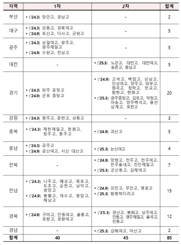 [세종=뉴시스] 교육부자 22일 발표한 '2024 자율형 공립고 2.0 2차 선정 결과'. (자료=교육부 제공). 2024.07.22. photo@newsis.com *재판매 및 DB 금지