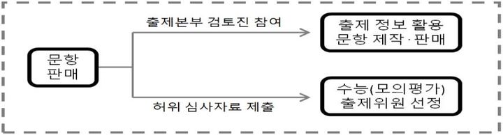 사교육 카르텔 개요도(제공=경찰청) *재판매 및 DB 금지