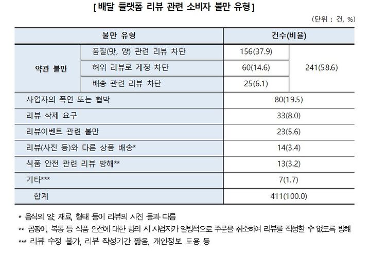 [서울=뉴시스] 23일 한국소비자원(소비자원)에 따르면 주요 배달 플랫폼 3곳(배달의민족·요기요·쿠팡이츠)을 조사한 결과 최근 3년간 1372소비자상담센터에 접수된 리뷰 관련 소비자 불만은 총 411건으로 매년 증가 추세인 것으로 나타났다. (자료=한국소비자원 제공) *재판매 및 DB 금지