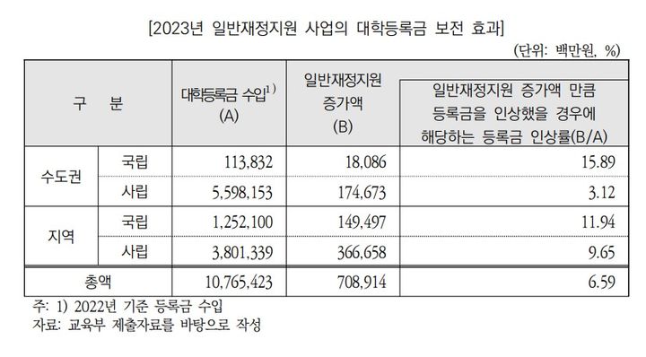 [세종=뉴시스] 국회예산정책처(예정처)의 최근 2023회계연도 결산 분석 보고서에 따르면, 지난해 대학 일반재정지원 증액은 2022년 대학등록금 수입 총액과 견줘 6.59% 인상분을 보전(상쇄)한 효과가 있었다고 분석했다. (자료=국회예산정책처 2023회계연도 결산 교육위원회 분석 보고서 갈무리). 2024.07.23. photo@newsis.com *재판매 및 DB 금지