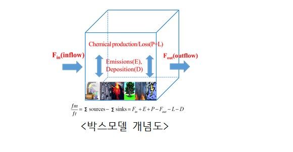 [세종=뉴시스] 국립환경과학원이 개발한 '한국형 대기질 박스모델' 개념도. (자료=국립환경과학원).  *재판매 및 DB 금지