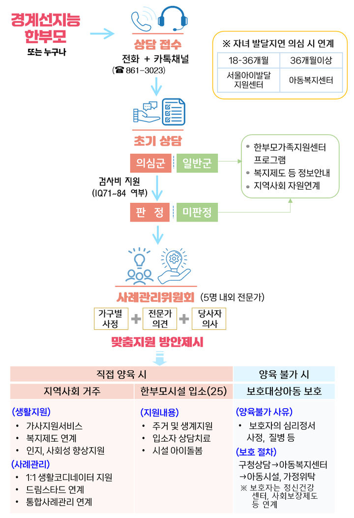 [서울=뉴시스]경계선지능 한부모·자녀 통합지원단 업무흐름도. 2024.07.23. (자료=서울시 제공) *재판매 및 DB 금지