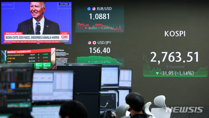 [서울=뉴시스] 김혜진 기자 = 코스피가 전 거래일(2795.46)보다 31.95포인트(1.14%) 내린 2763.51에 장을 마감한 22일 오후 서울 중구 하나은행 딜링룸 전광판에 지수가 표시 되고 있다. 코스닥 지수는 전 거래일(828.72)보다 18.76포인트(2.26%) 급락한 809.96에 거래를 종료했다. 2024.07.22. jini@newsis.com