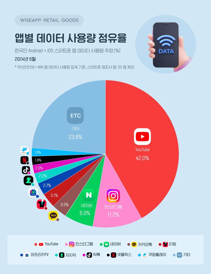 [서울=뉴시스] 23일 앱·리테일 분석 서비스 와이즈앱·리테일·굿즈에 따르면 지난달 유튜브는 국내 스마트폰 앱 데이터 사용량 중 42%를 차지했다. (사진=와이즈앱·리테일·굿즈 제공) *재판매 및 DB 금지