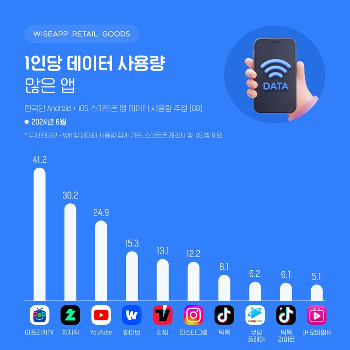 [서울=뉴시스] 23일 앱·리테일 분석 서비스 와이즈앱·리테일·굿즈에 따르면 지난달 사용자 100만명 이상 앱 중에서 1인당 데이터 사용량이 가장 많은 앱은 아프리카TV였다. 아프리카TV의 1인당 데이터 사용량은 41.2GB였다. (사진=와이즈앱·리테일·굿즈 제공) *재판매 및 DB 금지