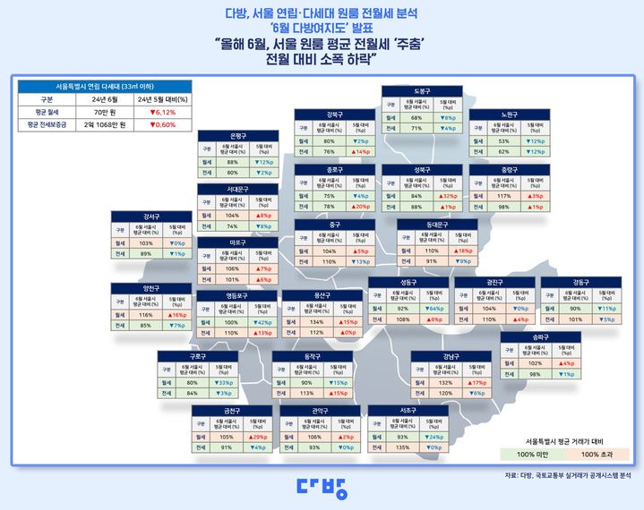 [서울=뉴시스] 부동산 정보 플랫폼 '다방'은 올해 6월 기준 서울 지역 연립·다세대 원룸(전용면적 33㎡ 이하)의 25개 자치구별 전월세 수준을 분석한 '6월 다방여지도'를 23일 발표했다. (사진=다방 제공) 2024.07.23. photo@newsis.com *재판매 및 DB 금지