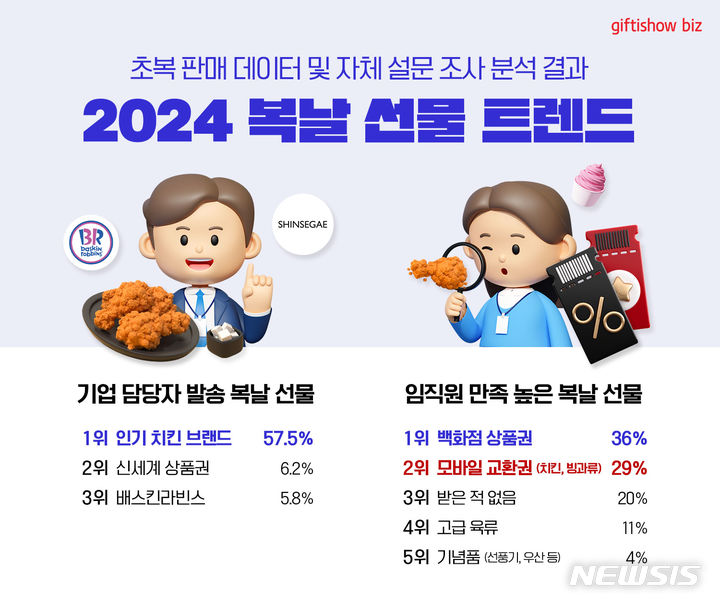 [서울=뉴시스]기프티쇼 비즈, 2024년 복날 선물 트렌드.2024.07.23.(사진=KT알파 제공)photo@newsis.com 