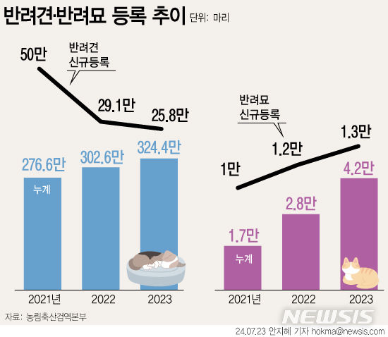 [서울=뉴시스] 지난해 등록된 반려견·반려묘가 전년대비 7.6% 증가한 329만 마리로 집계됐다. 농림축산검역본부에 따르면 지난해 신규 등록 개 개체수는 25만7989마리가 등록됐다. 고양이는 1만3184마리가 새롭게 등록된 것으로 집계됐다. 고양이 등록은 자율에 맡기고 있지만 동물 유실 방지 등을 위해 신규 등록이 증가하는 것으로 나타났다.(그래픽=안지혜 기자)  hokma@newsis.com 